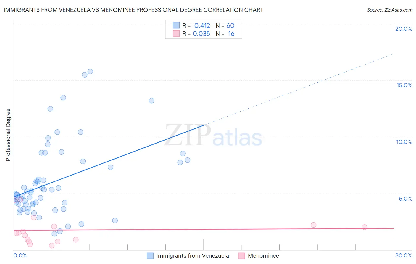 Immigrants from Venezuela vs Menominee Professional Degree