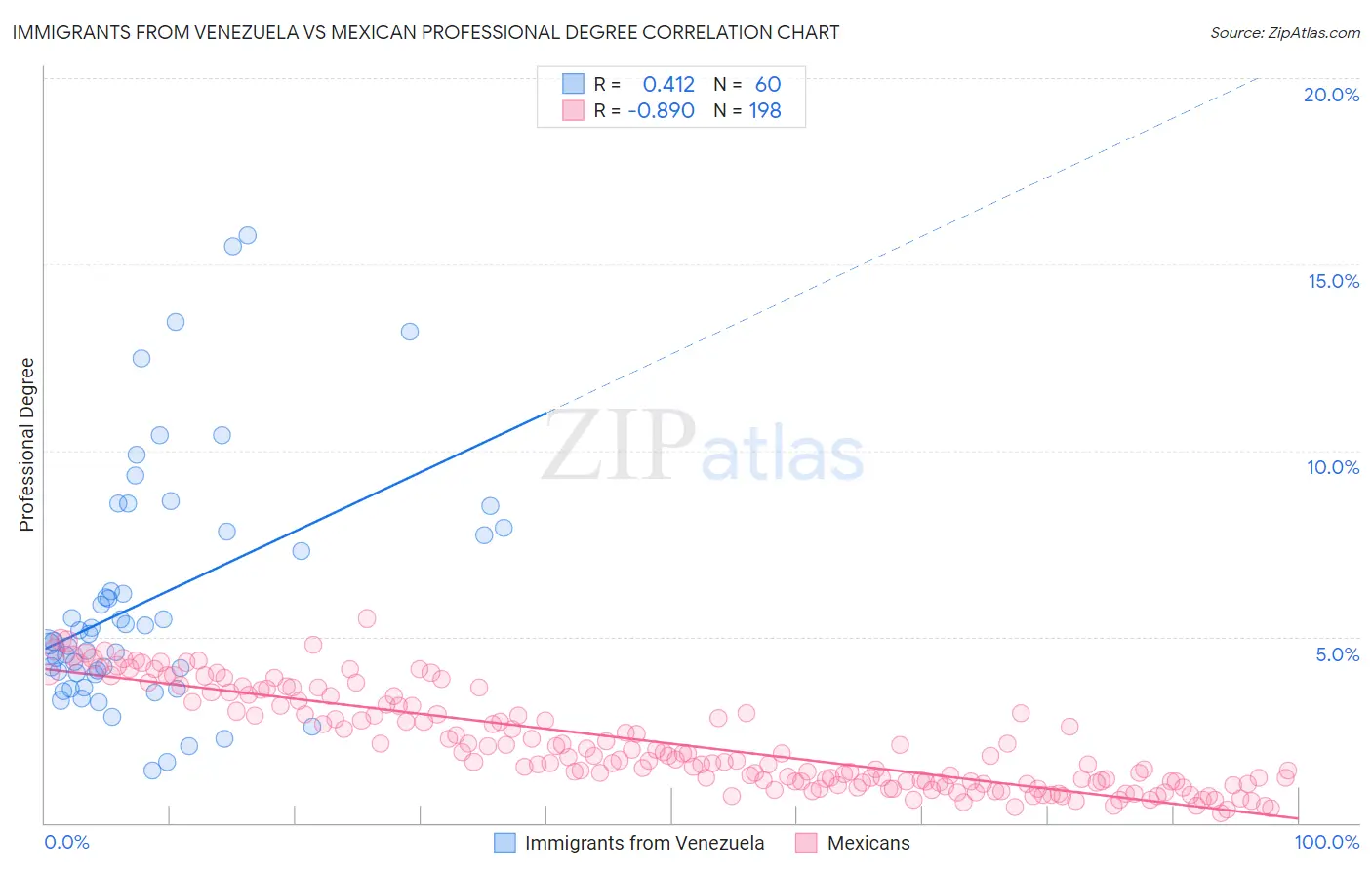 Immigrants from Venezuela vs Mexican Professional Degree