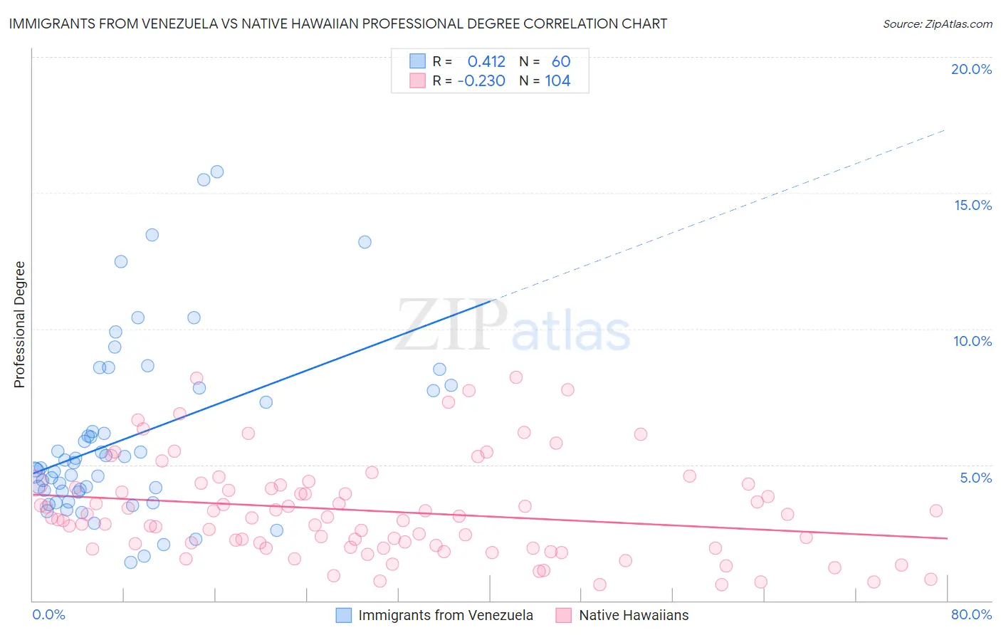 Immigrants from Venezuela vs Native Hawaiian Professional Degree