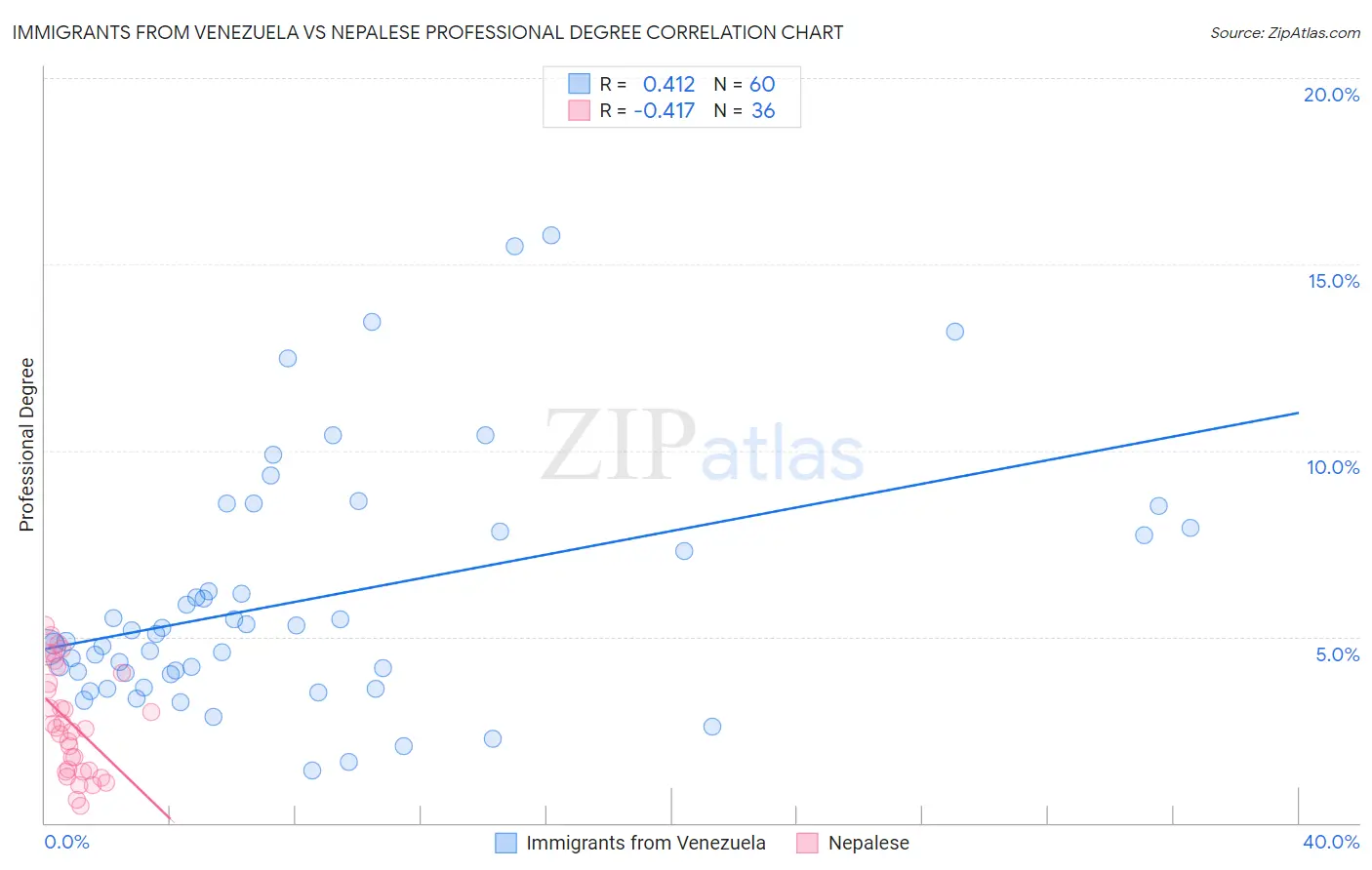 Immigrants from Venezuela vs Nepalese Professional Degree