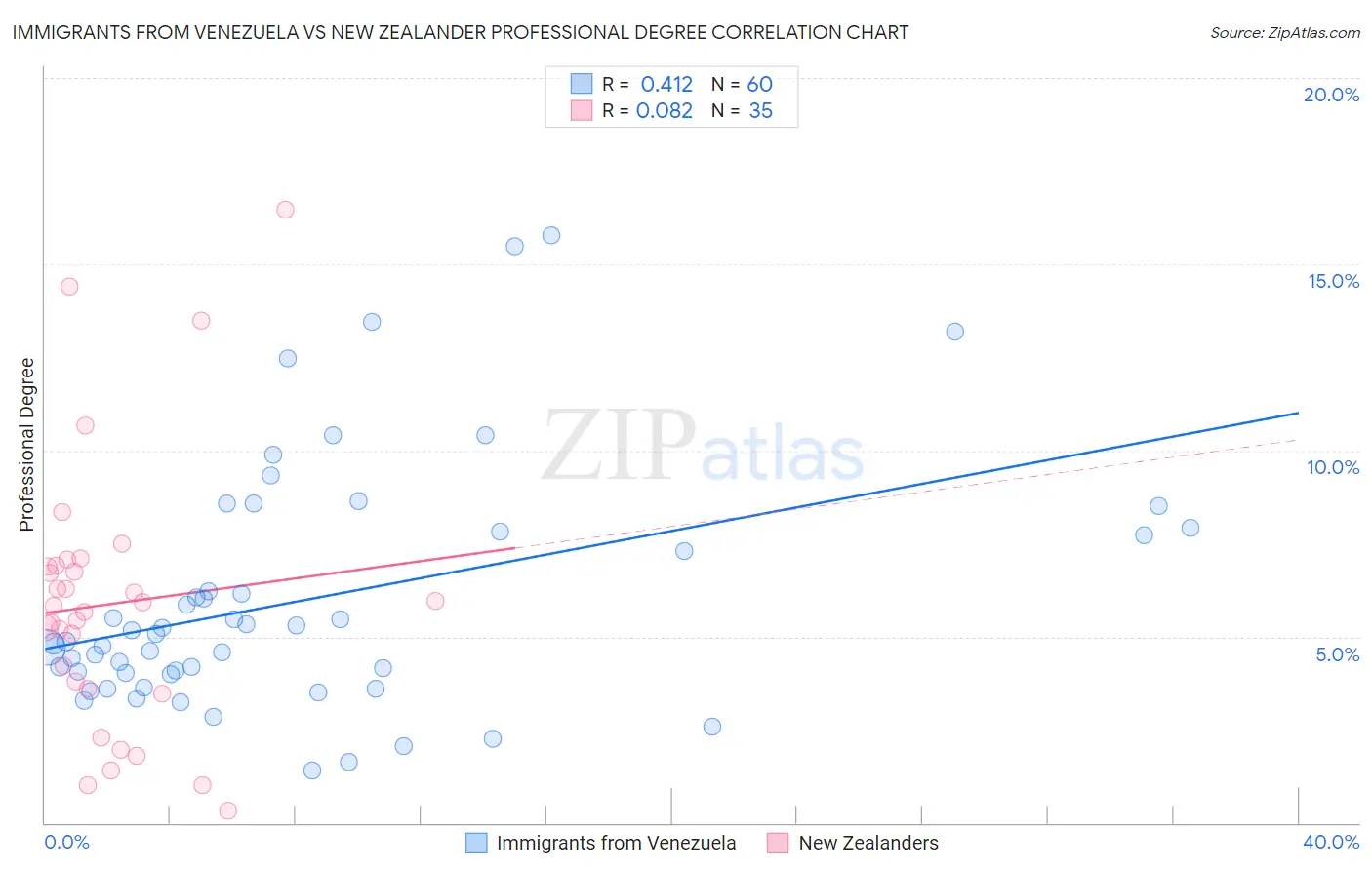 Immigrants from Venezuela vs New Zealander Professional Degree