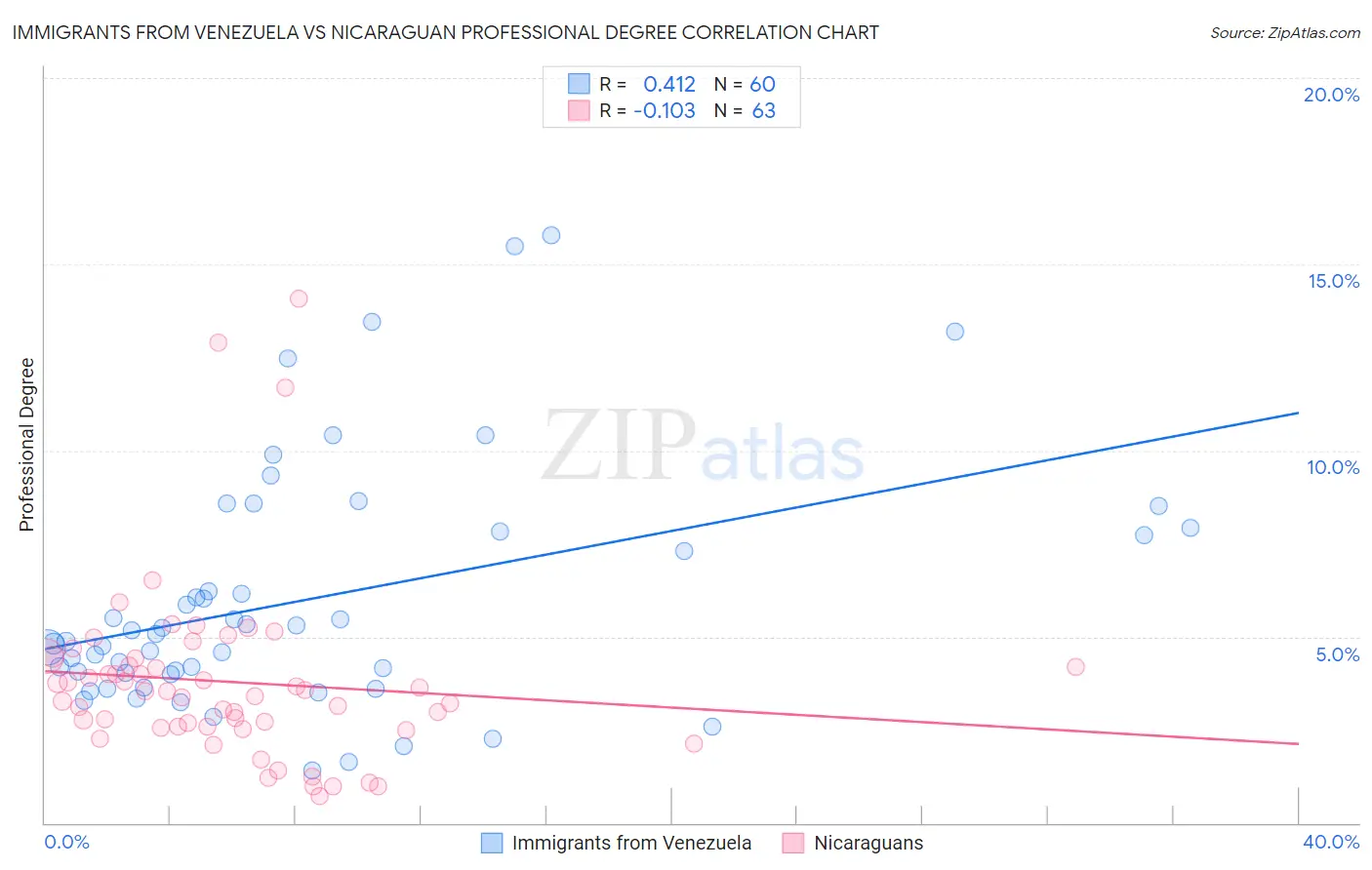 Immigrants from Venezuela vs Nicaraguan Professional Degree