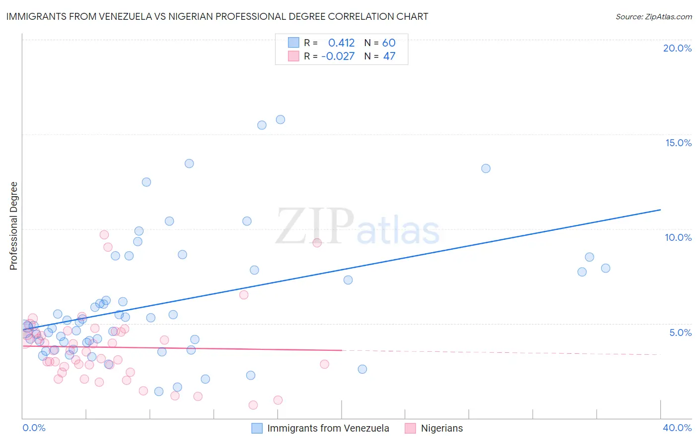 Immigrants from Venezuela vs Nigerian Professional Degree