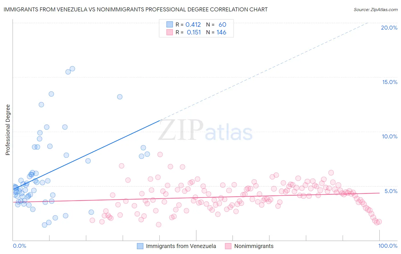 Immigrants from Venezuela vs Nonimmigrants Professional Degree