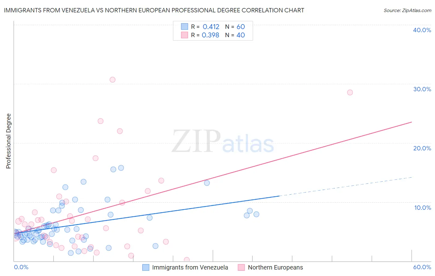 Immigrants from Venezuela vs Northern European Professional Degree