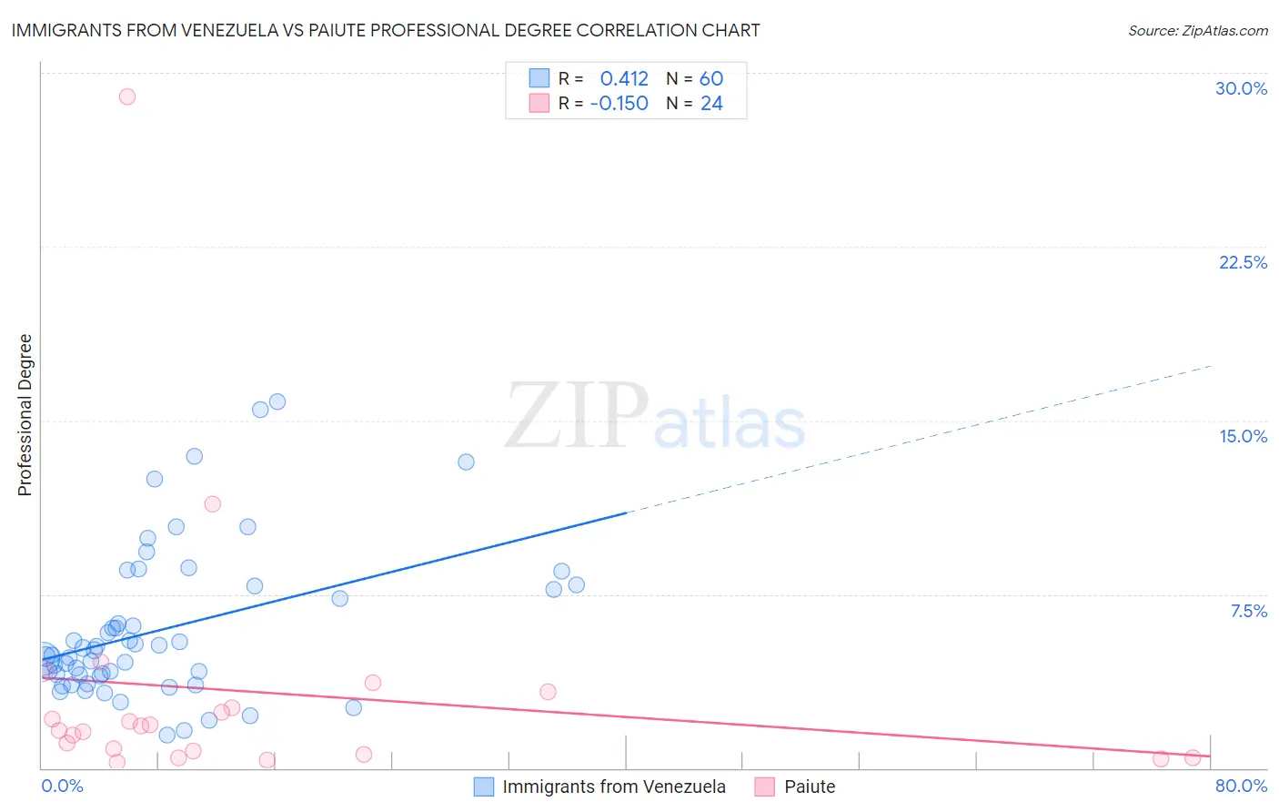 Immigrants from Venezuela vs Paiute Professional Degree