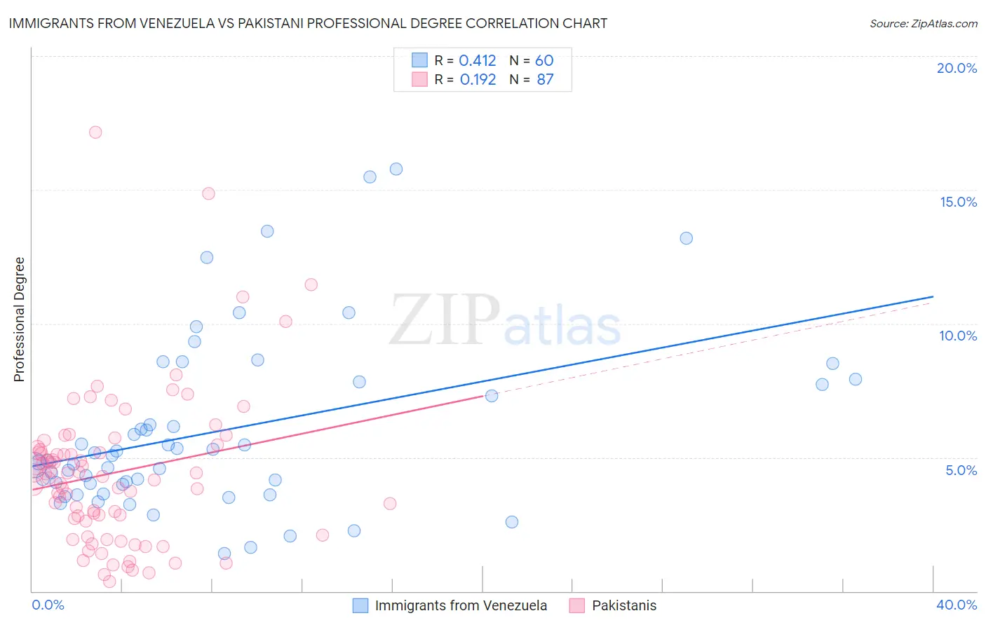 Immigrants from Venezuela vs Pakistani Professional Degree