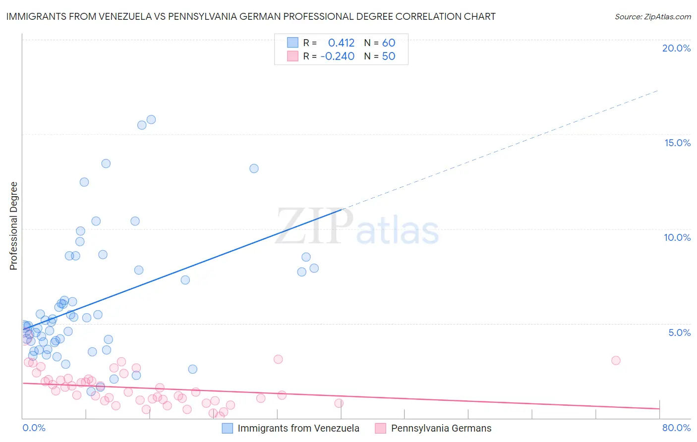 Immigrants from Venezuela vs Pennsylvania German Professional Degree