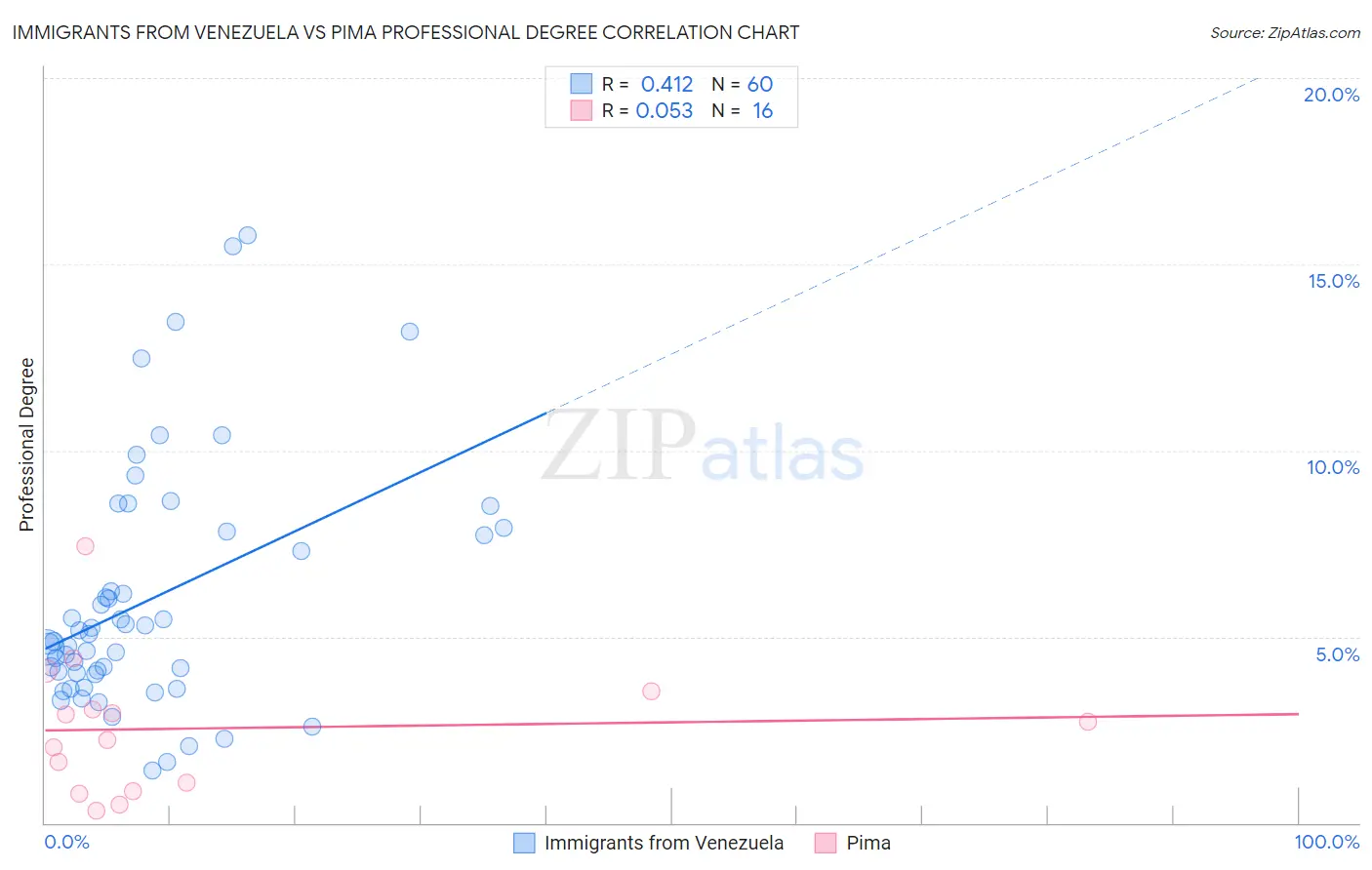 Immigrants from Venezuela vs Pima Professional Degree