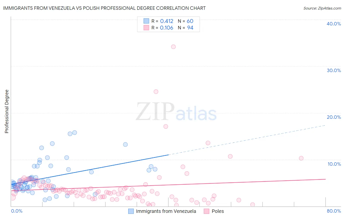 Immigrants from Venezuela vs Polish Professional Degree