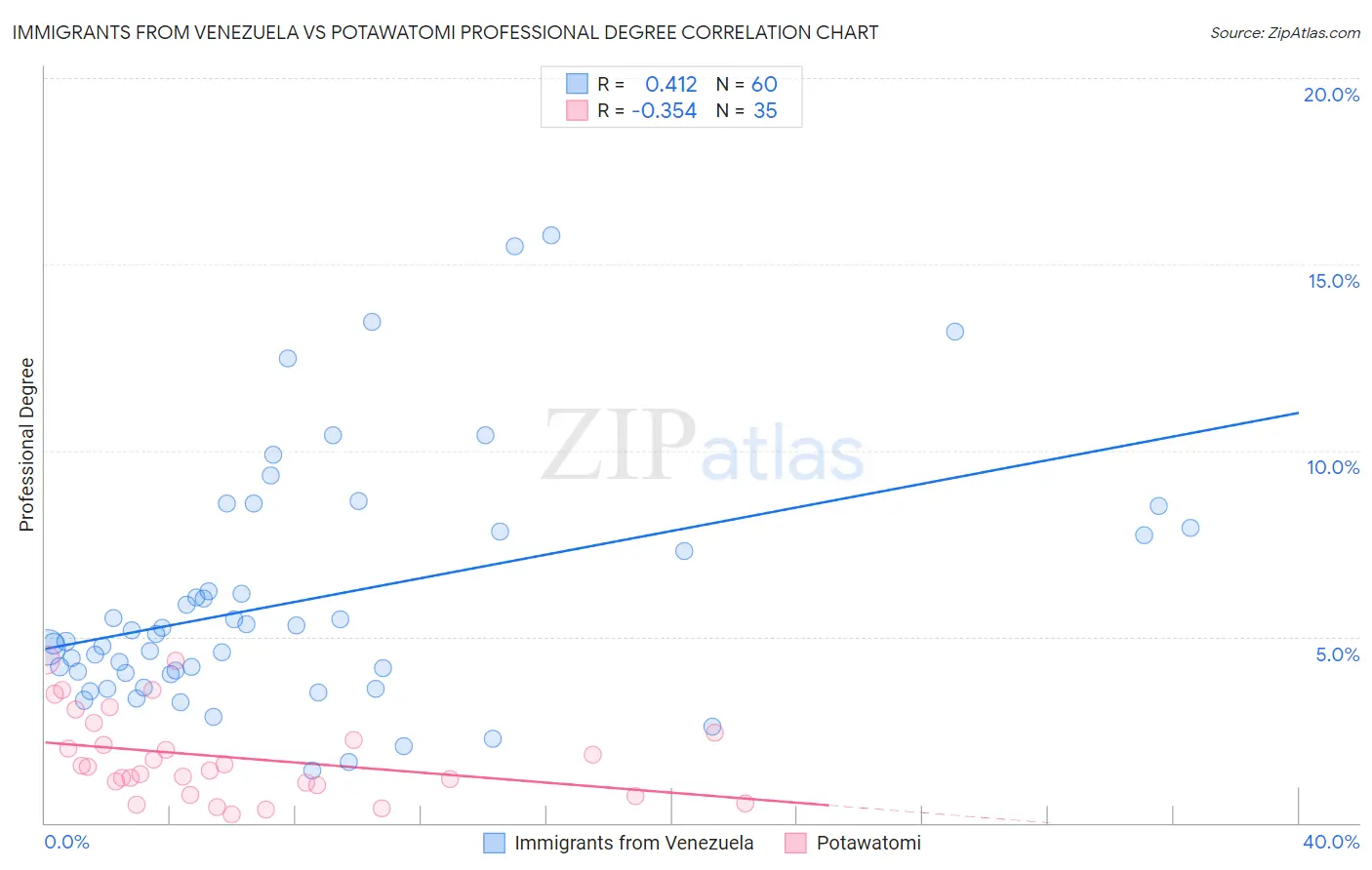 Immigrants from Venezuela vs Potawatomi Professional Degree