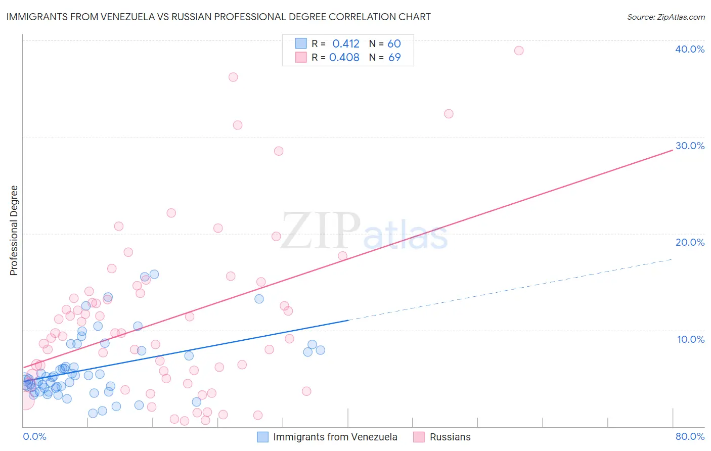 Immigrants from Venezuela vs Russian Professional Degree