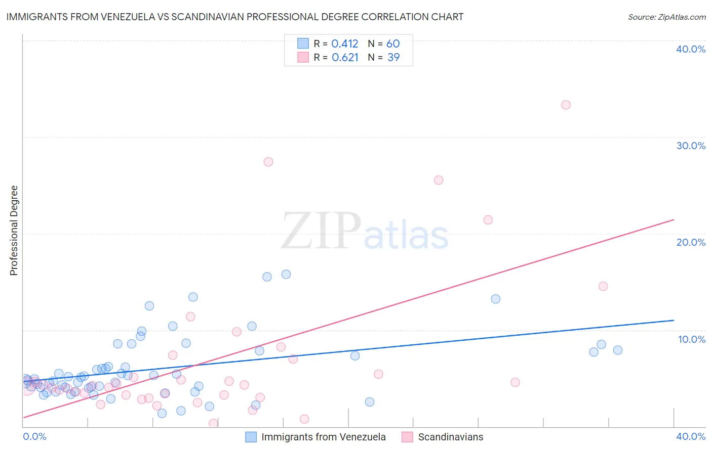 Immigrants from Venezuela vs Scandinavian Professional Degree