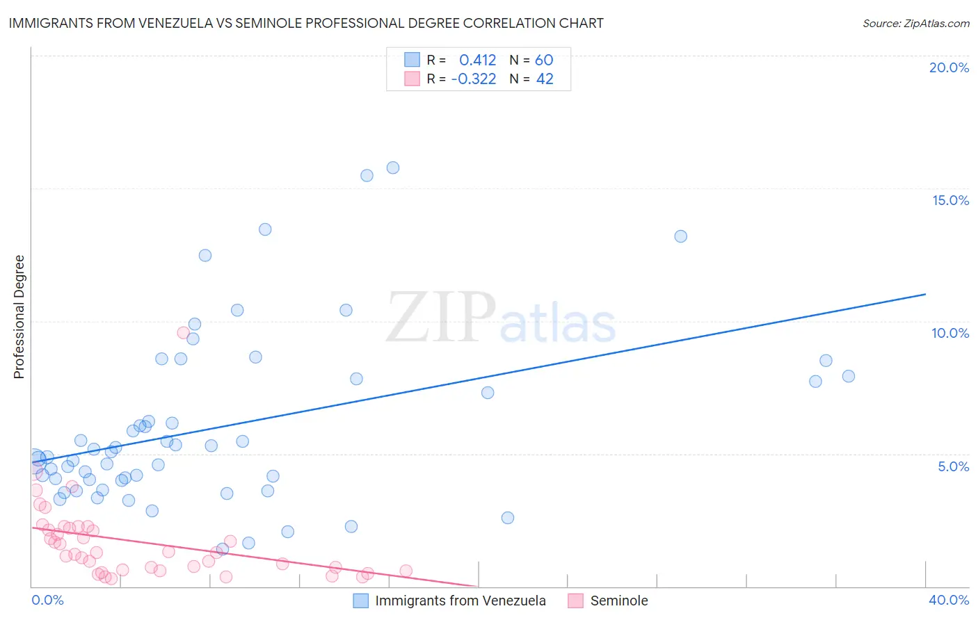 Immigrants from Venezuela vs Seminole Professional Degree