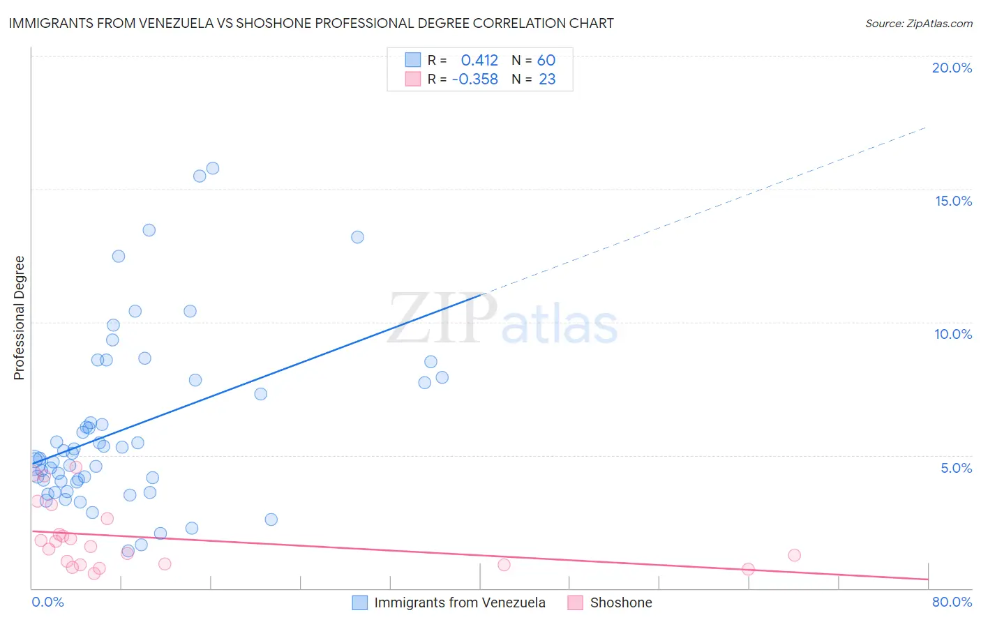 Immigrants from Venezuela vs Shoshone Professional Degree