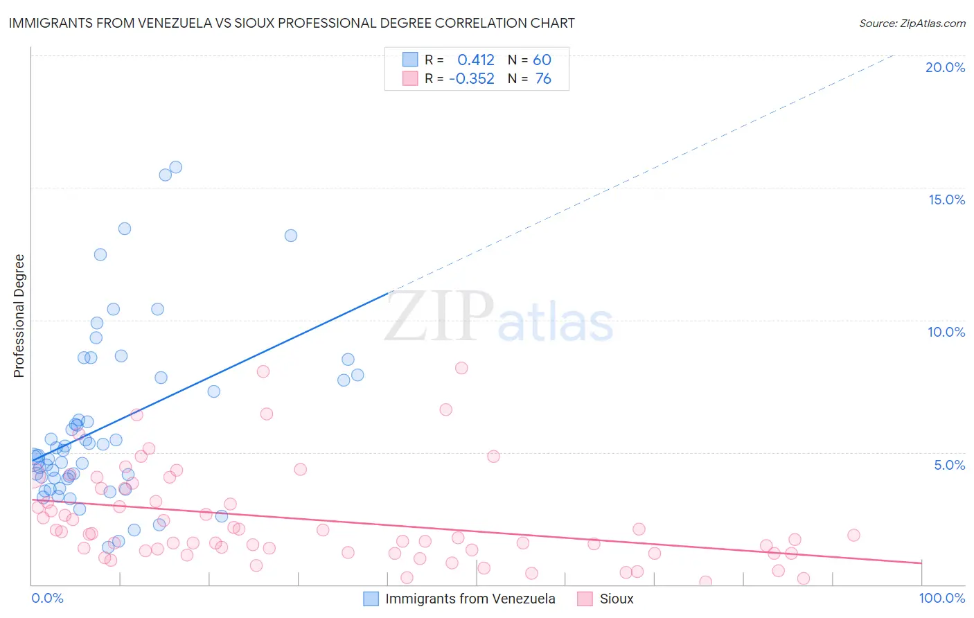 Immigrants from Venezuela vs Sioux Professional Degree