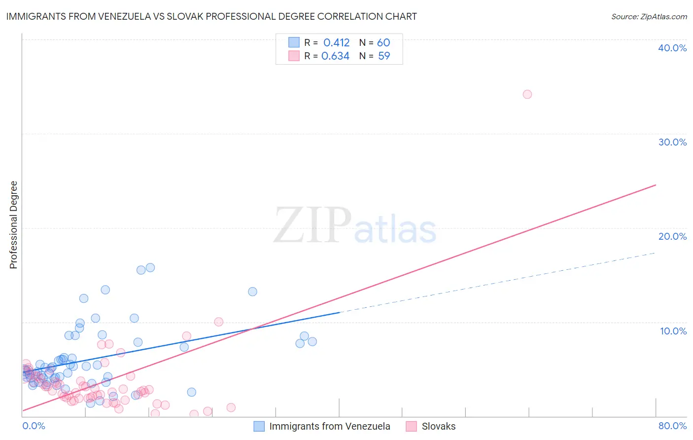 Immigrants from Venezuela vs Slovak Professional Degree