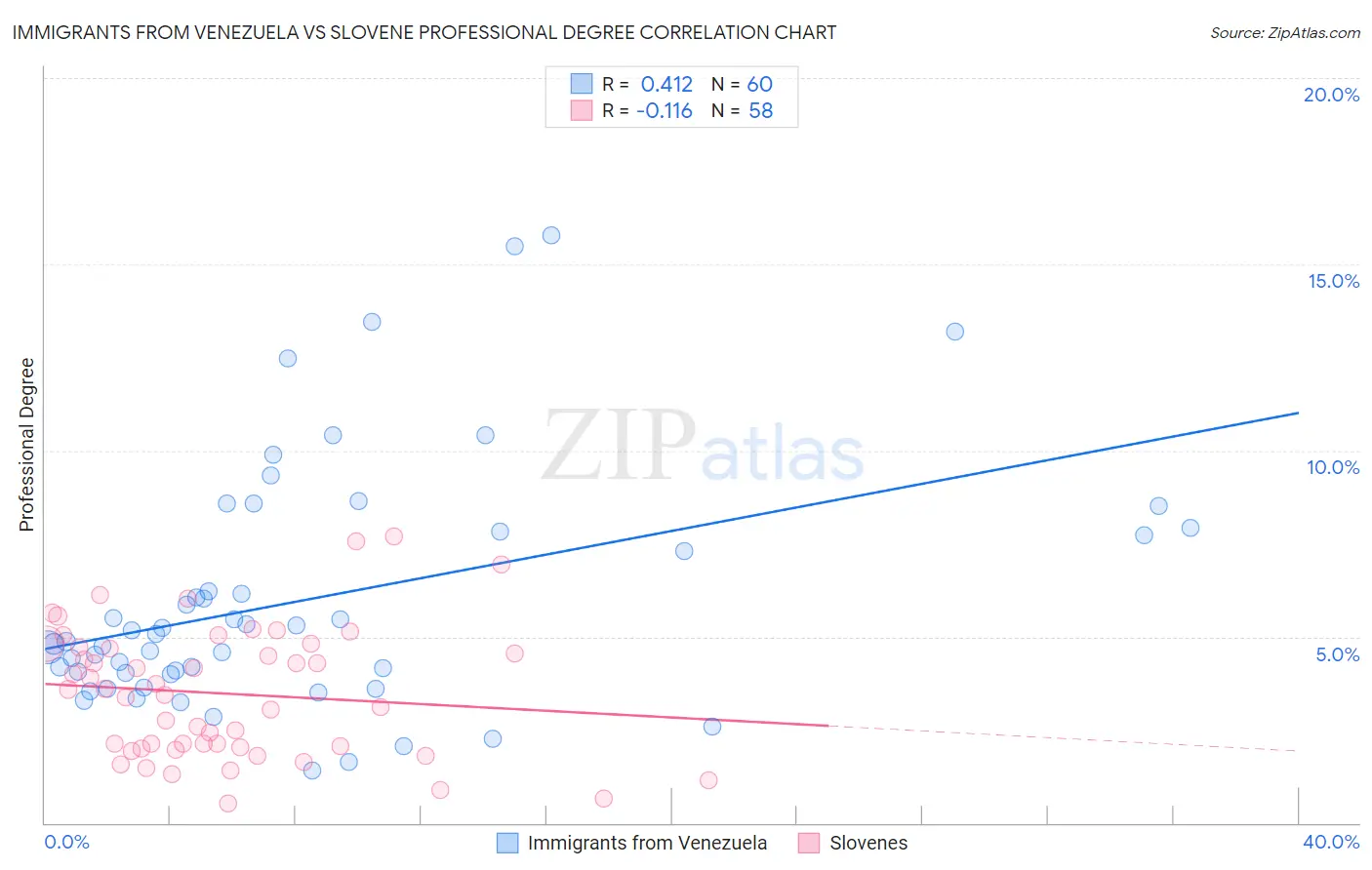 Immigrants from Venezuela vs Slovene Professional Degree
