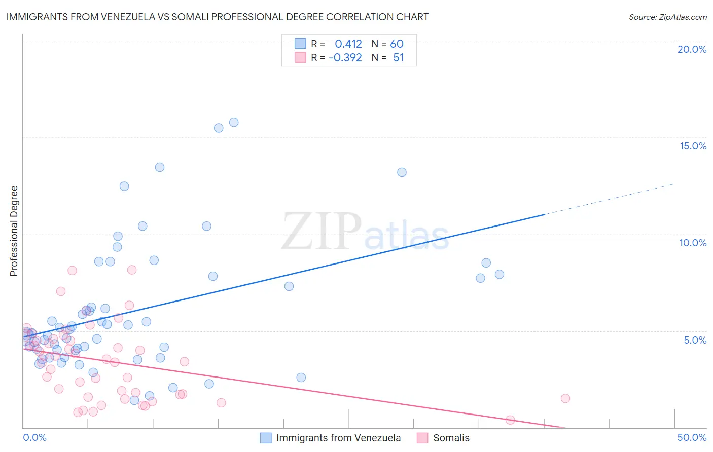 Immigrants from Venezuela vs Somali Professional Degree