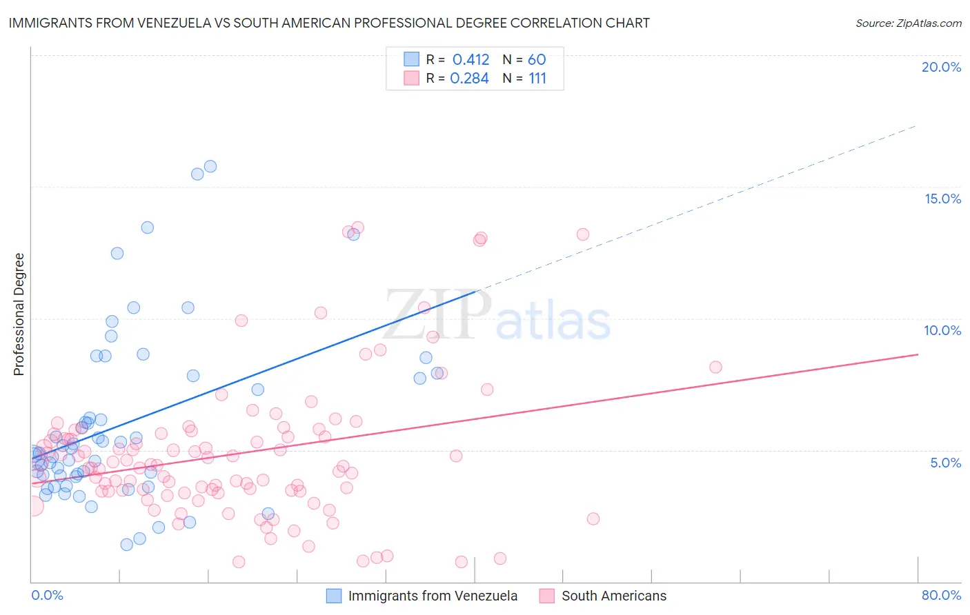 Immigrants from Venezuela vs South American Professional Degree