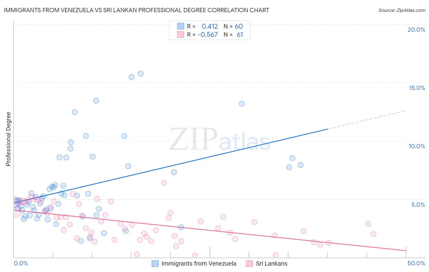 Immigrants from Venezuela vs Sri Lankan Professional Degree