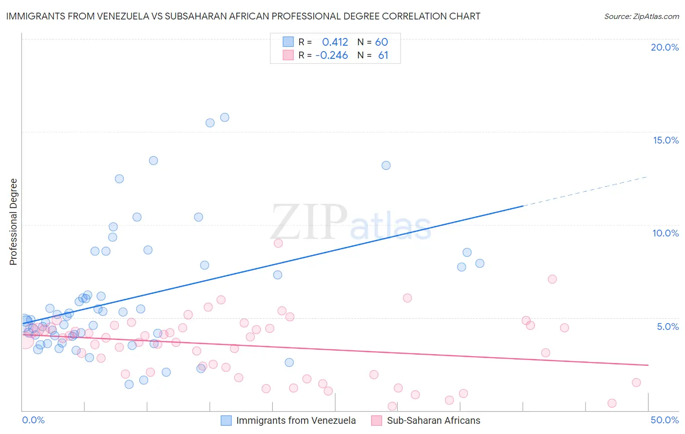 Immigrants from Venezuela vs Subsaharan African Professional Degree