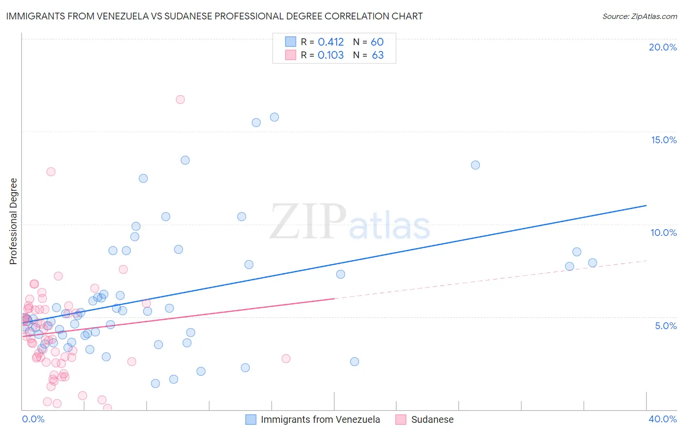 Immigrants from Venezuela vs Sudanese Professional Degree