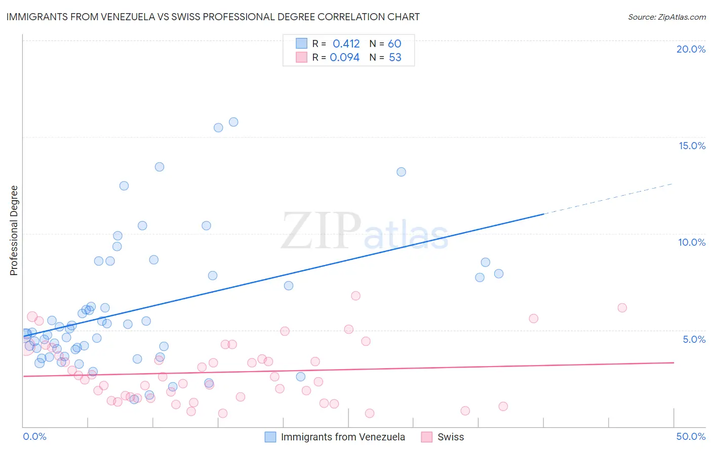 Immigrants from Venezuela vs Swiss Professional Degree