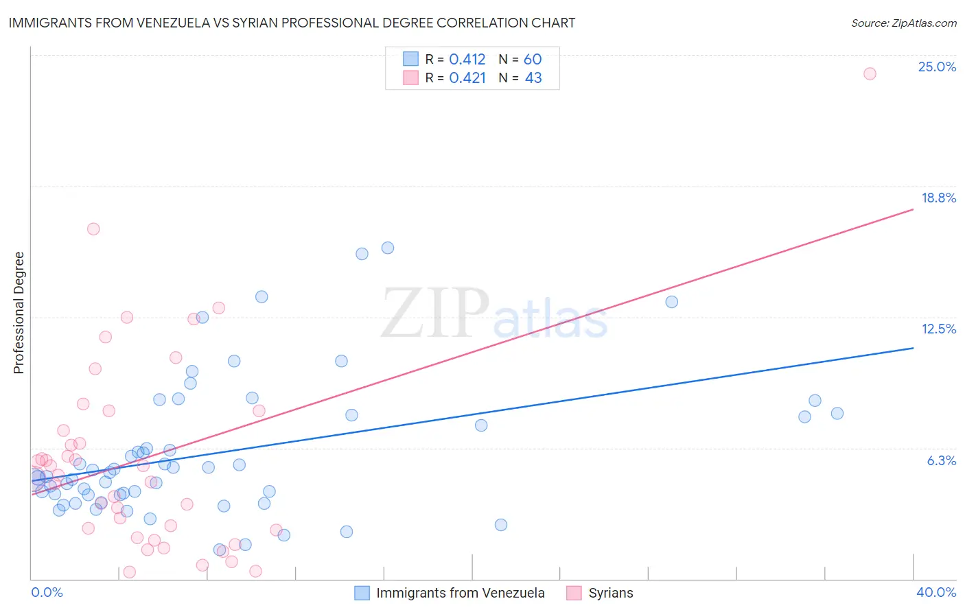 Immigrants from Venezuela vs Syrian Professional Degree