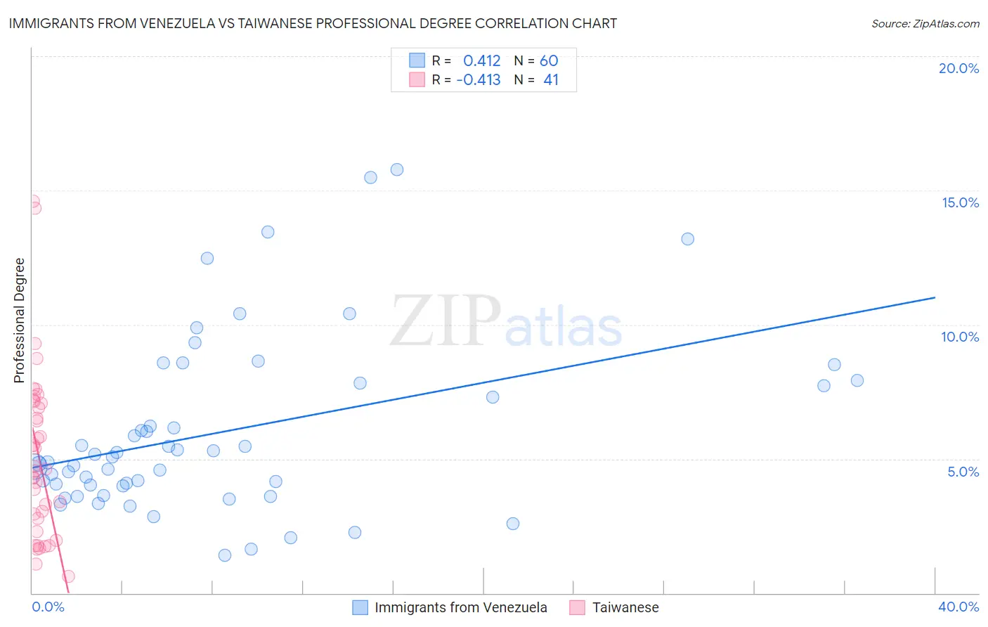 Immigrants from Venezuela vs Taiwanese Professional Degree