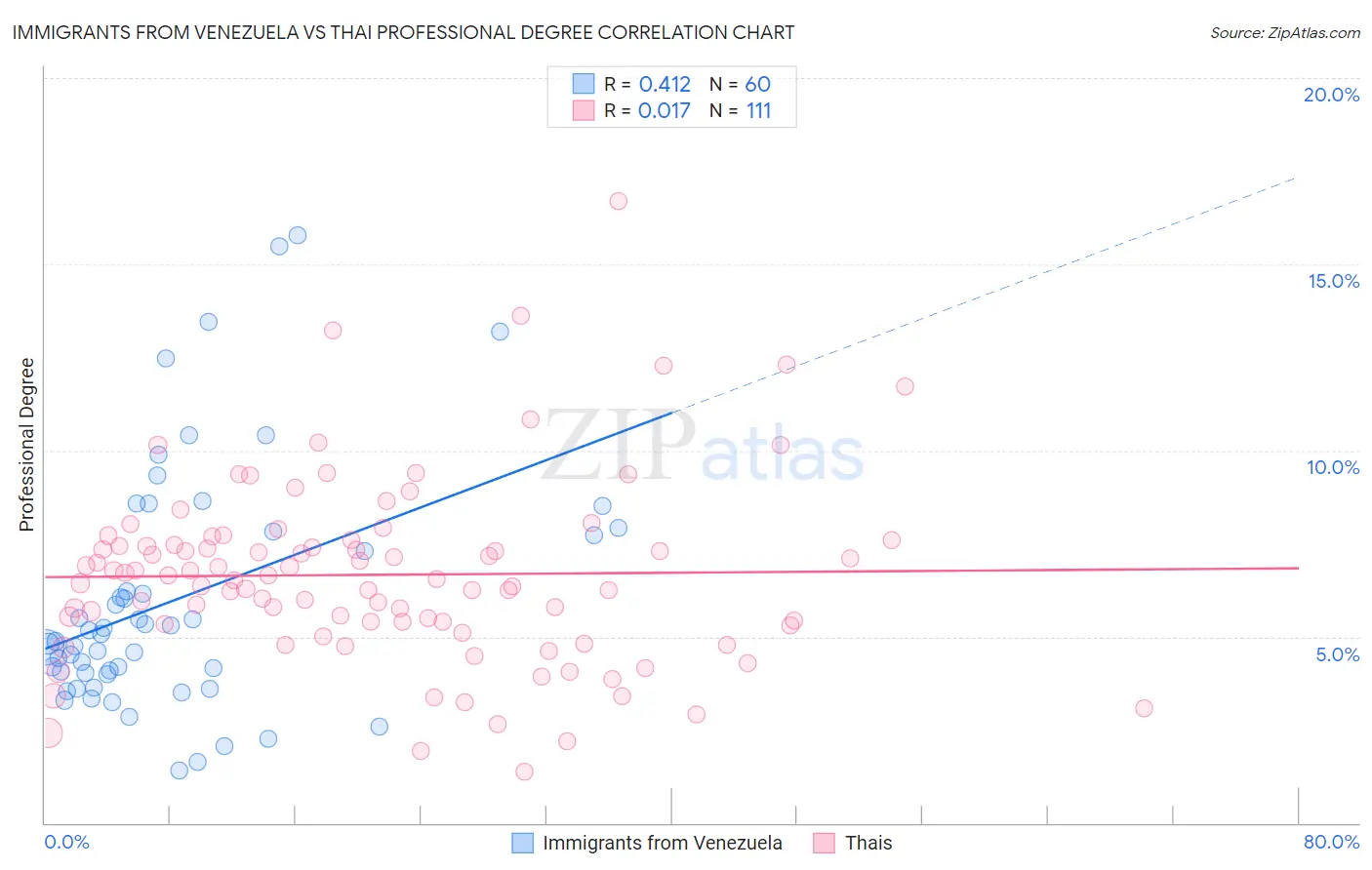 Immigrants from Venezuela vs Thai Professional Degree