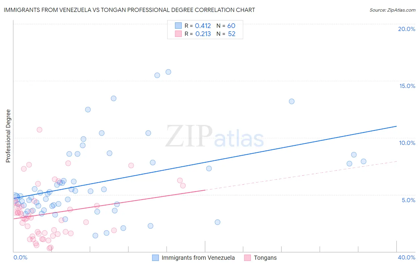 Immigrants from Venezuela vs Tongan Professional Degree