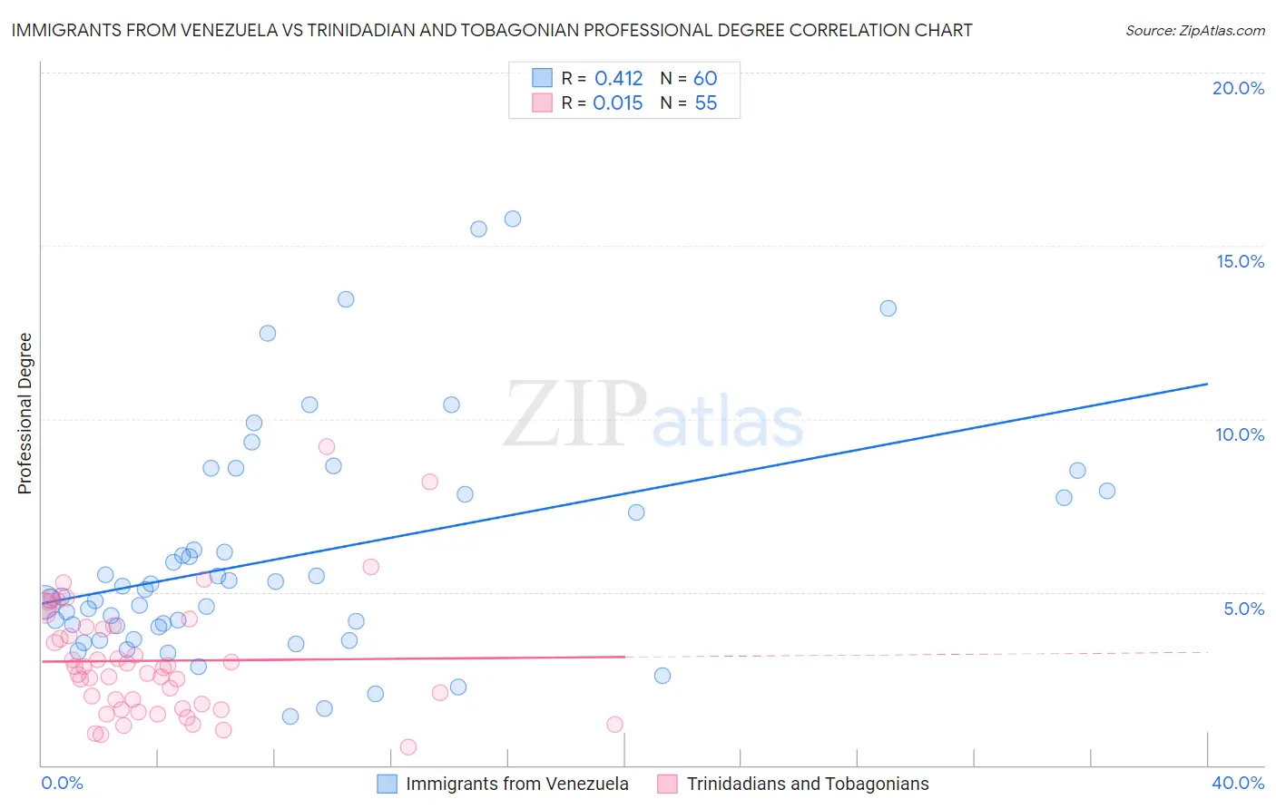 Immigrants from Venezuela vs Trinidadian and Tobagonian Professional Degree