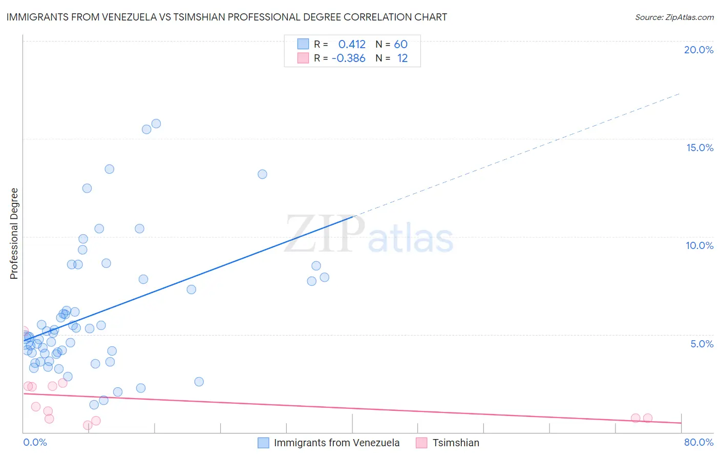 Immigrants from Venezuela vs Tsimshian Professional Degree