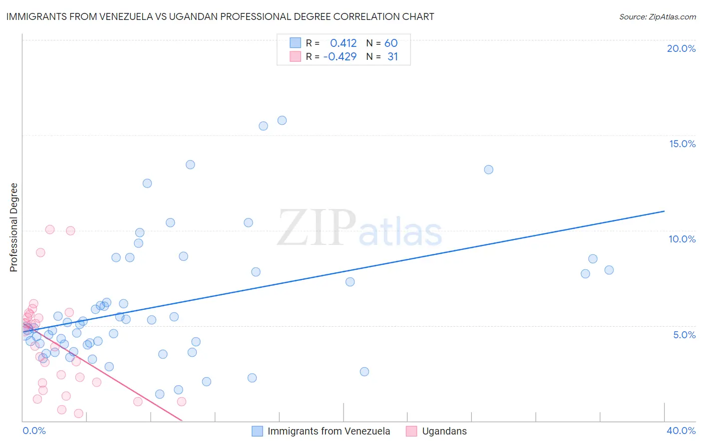 Immigrants from Venezuela vs Ugandan Professional Degree