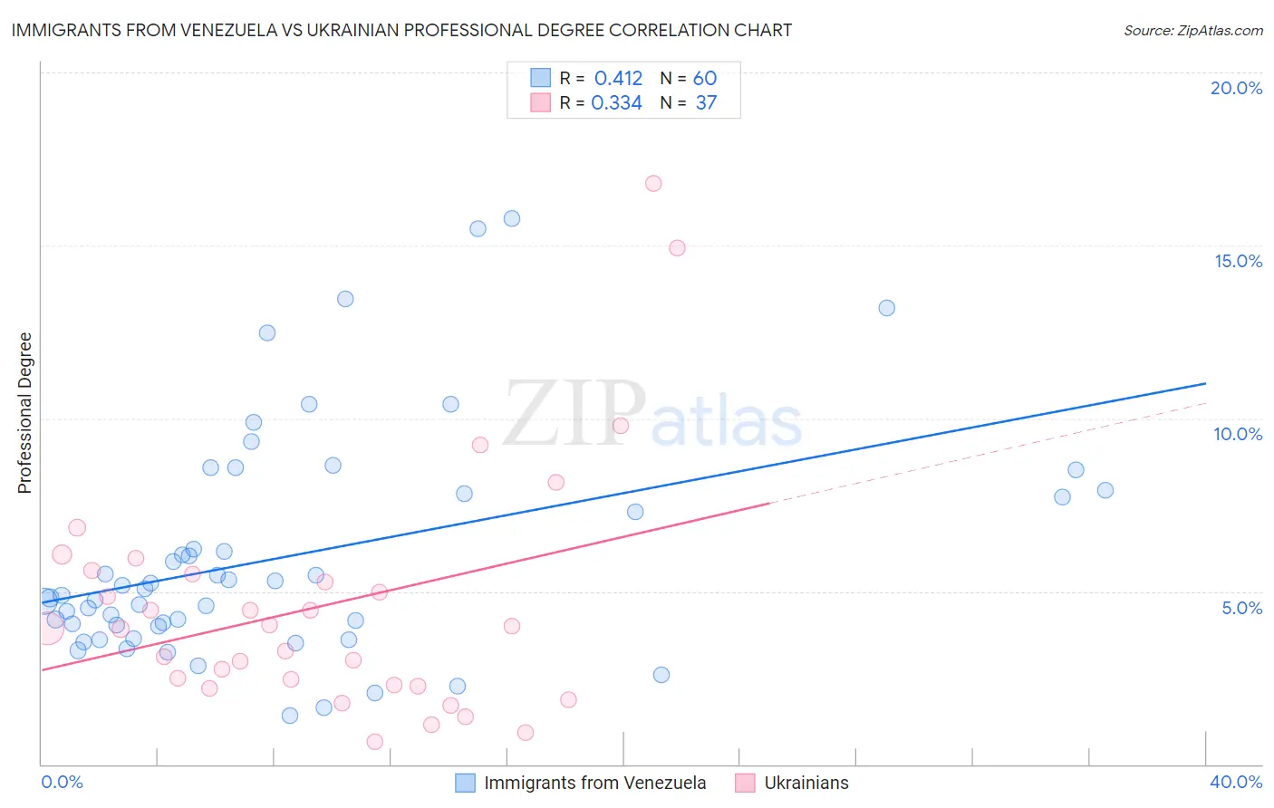 Immigrants from Venezuela vs Ukrainian Professional Degree