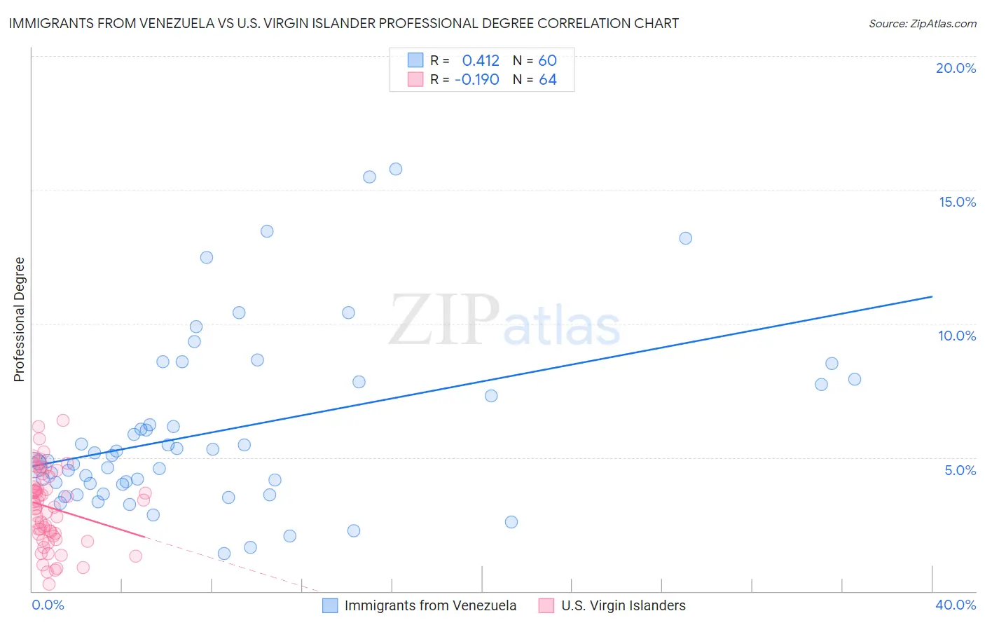 Immigrants from Venezuela vs U.S. Virgin Islander Professional Degree