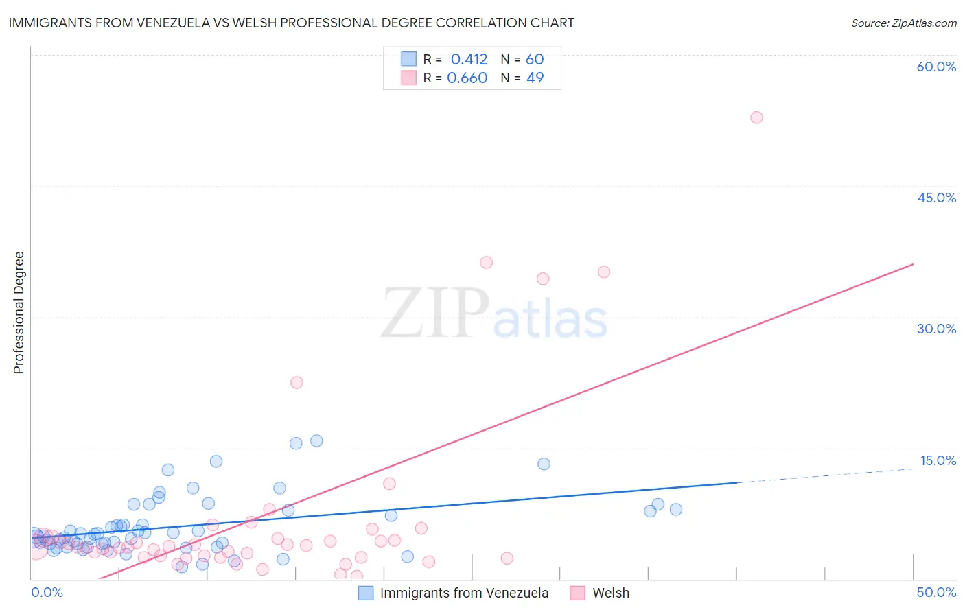 Immigrants from Venezuela vs Welsh Professional Degree