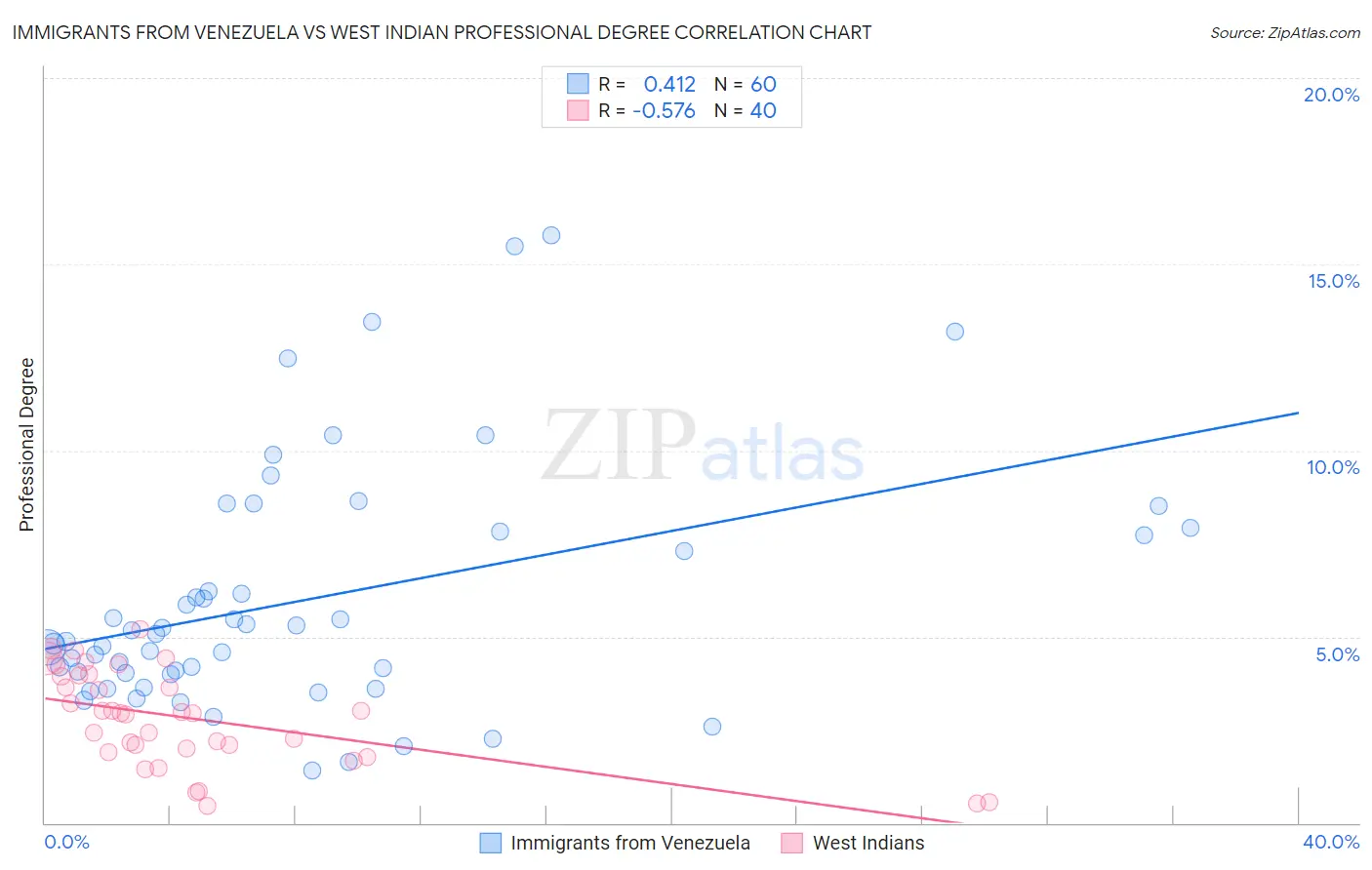 Immigrants from Venezuela vs West Indian Professional Degree
