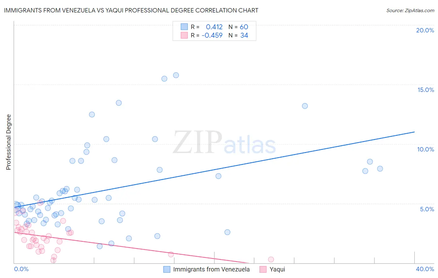 Immigrants from Venezuela vs Yaqui Professional Degree