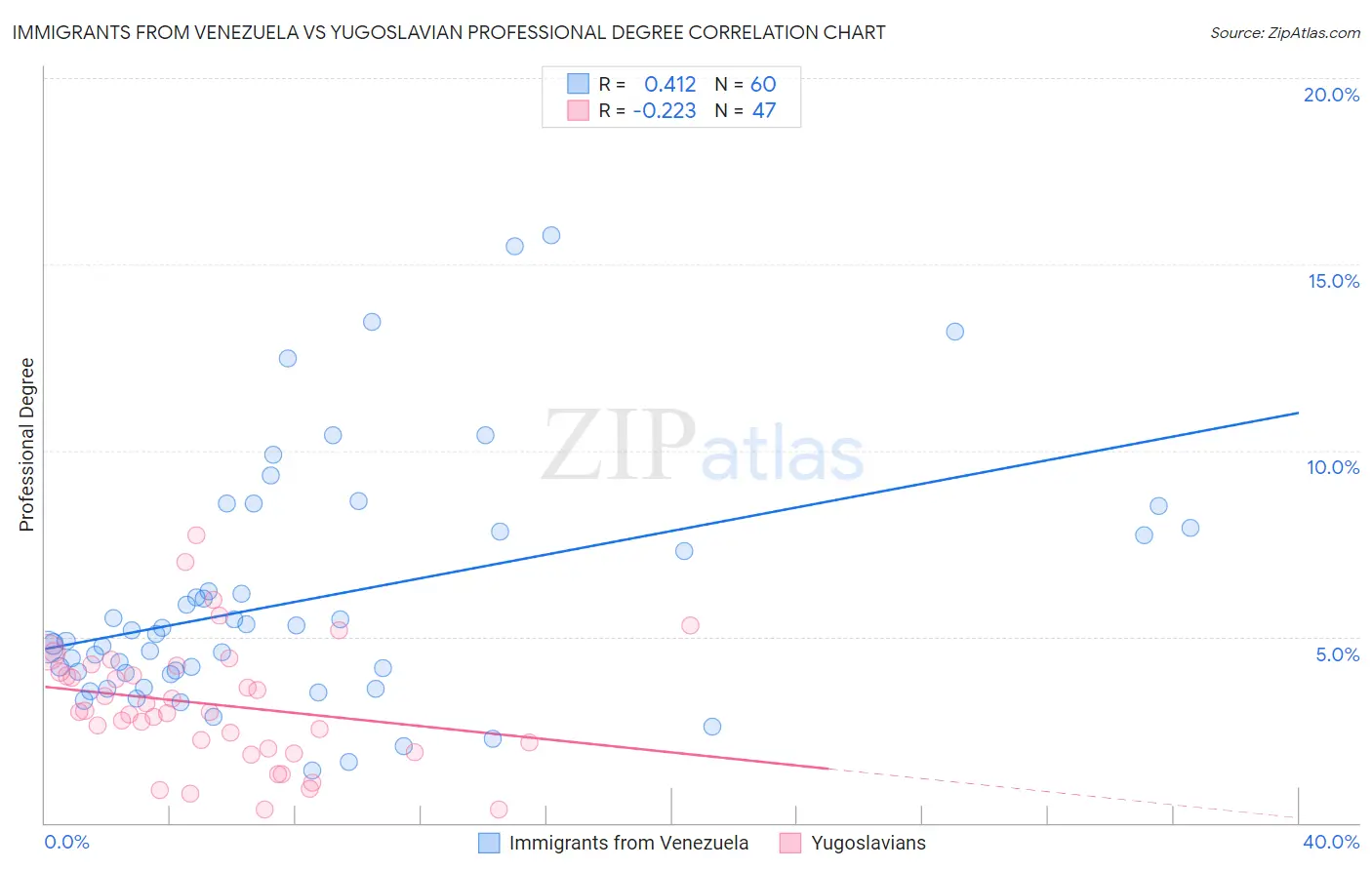 Immigrants from Venezuela vs Yugoslavian Professional Degree