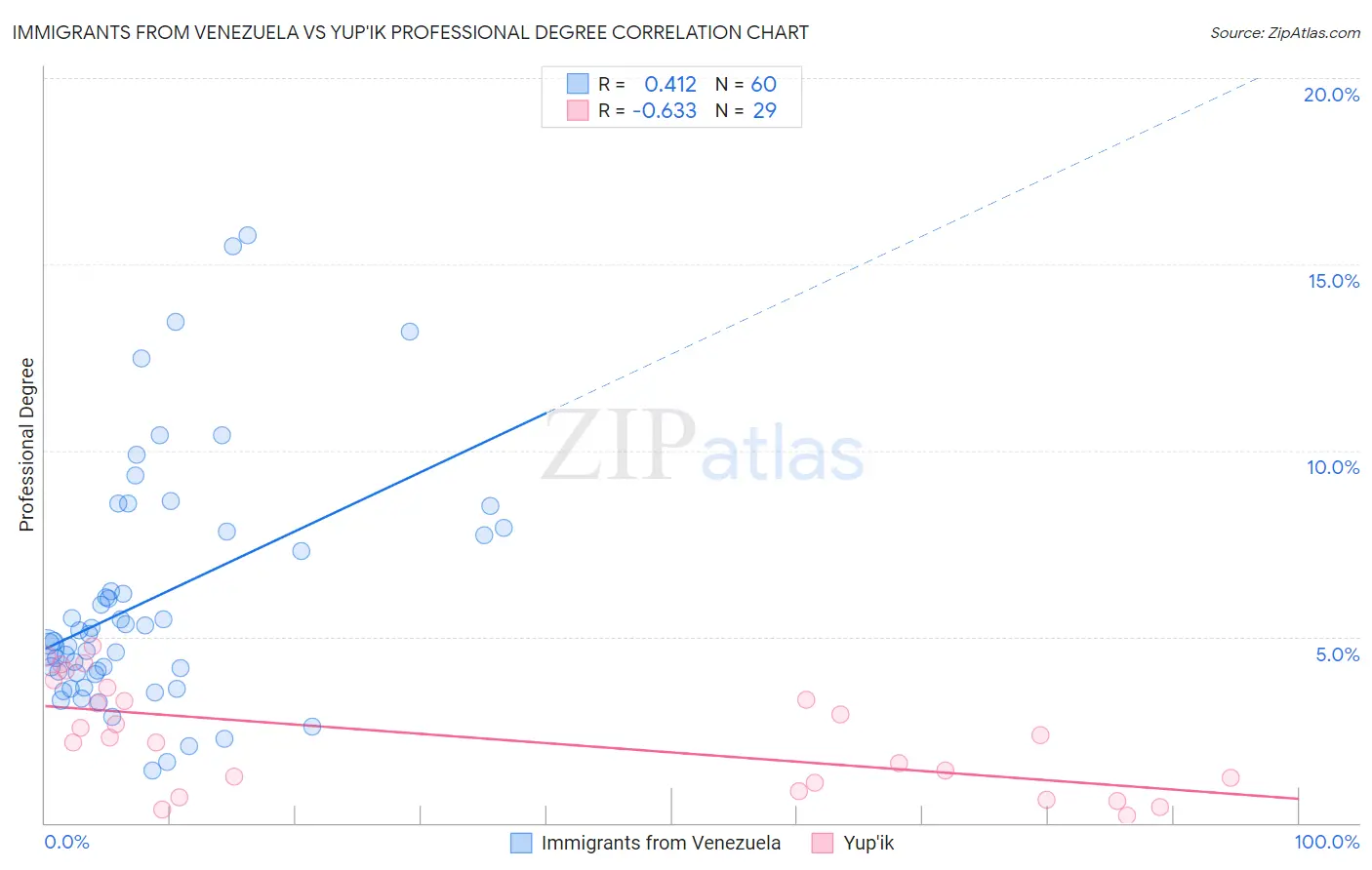 Immigrants from Venezuela vs Yup'ik Professional Degree