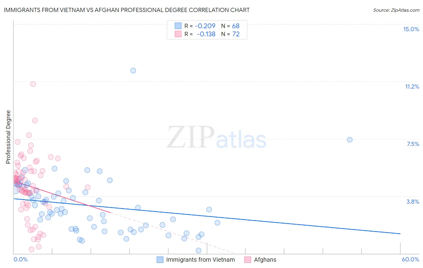 Immigrants from Vietnam vs Afghan Professional Degree