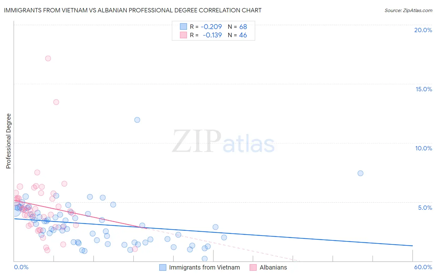 Immigrants from Vietnam vs Albanian Professional Degree