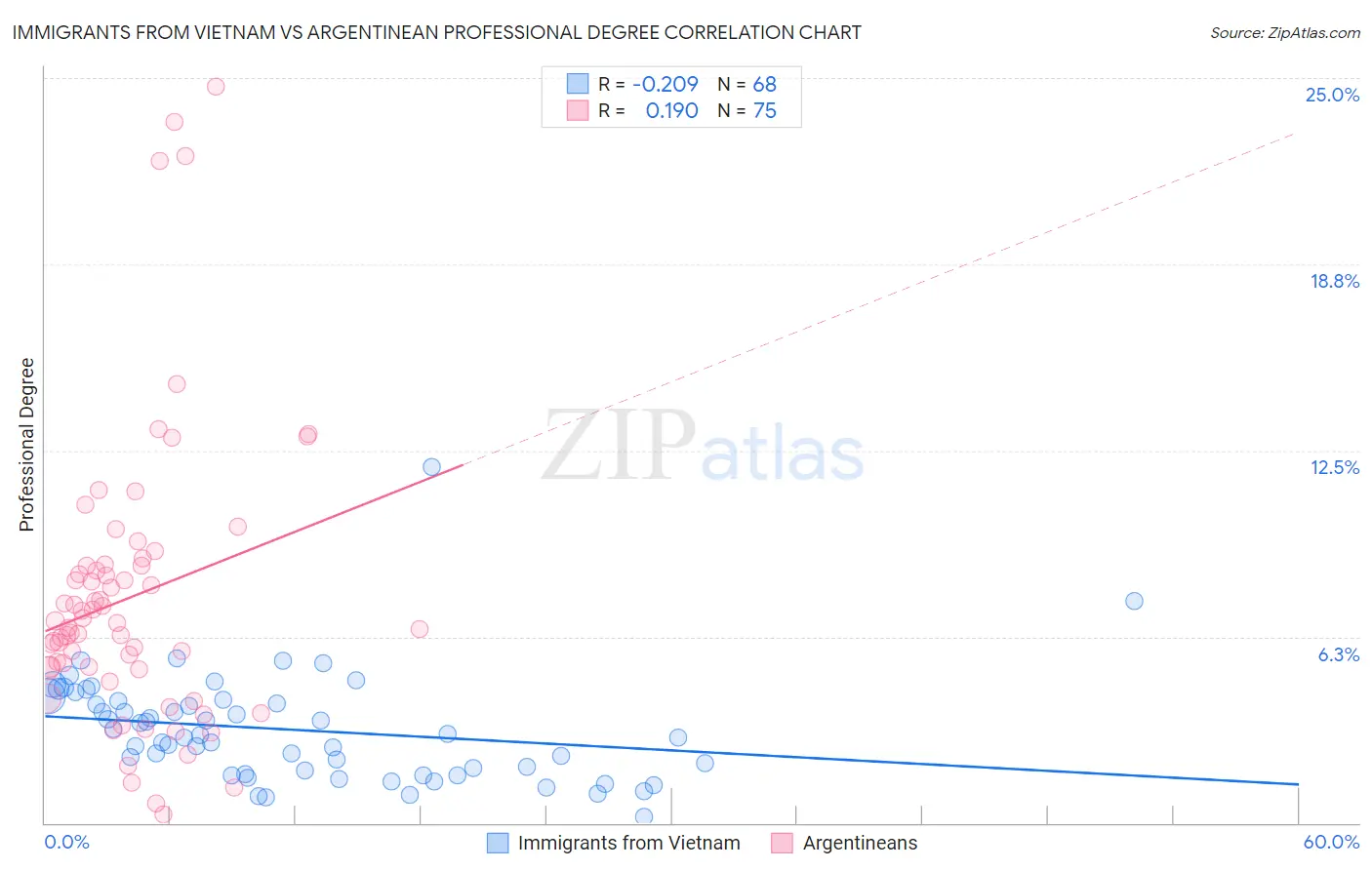 Immigrants from Vietnam vs Argentinean Professional Degree