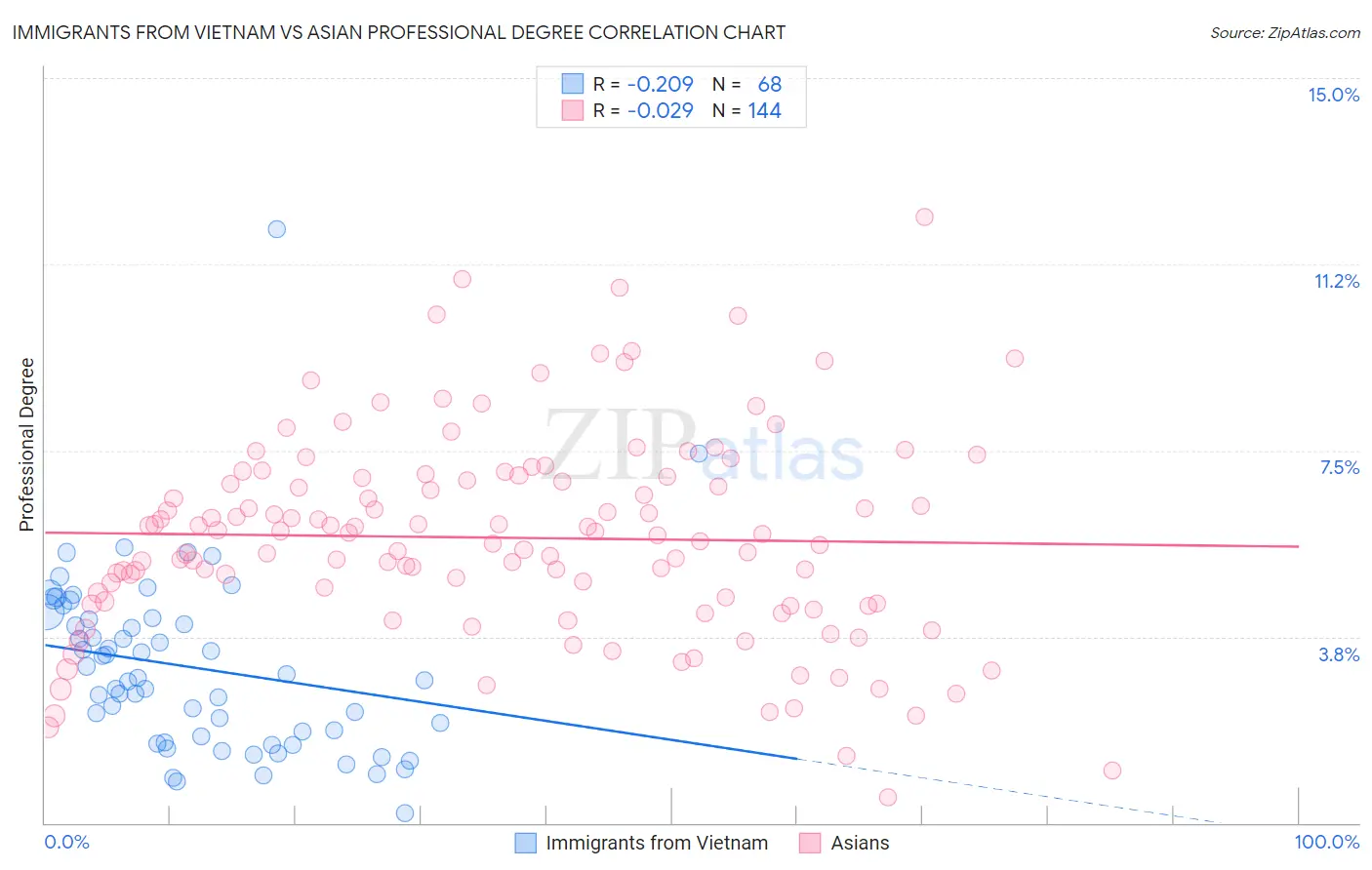 Immigrants from Vietnam vs Asian Professional Degree