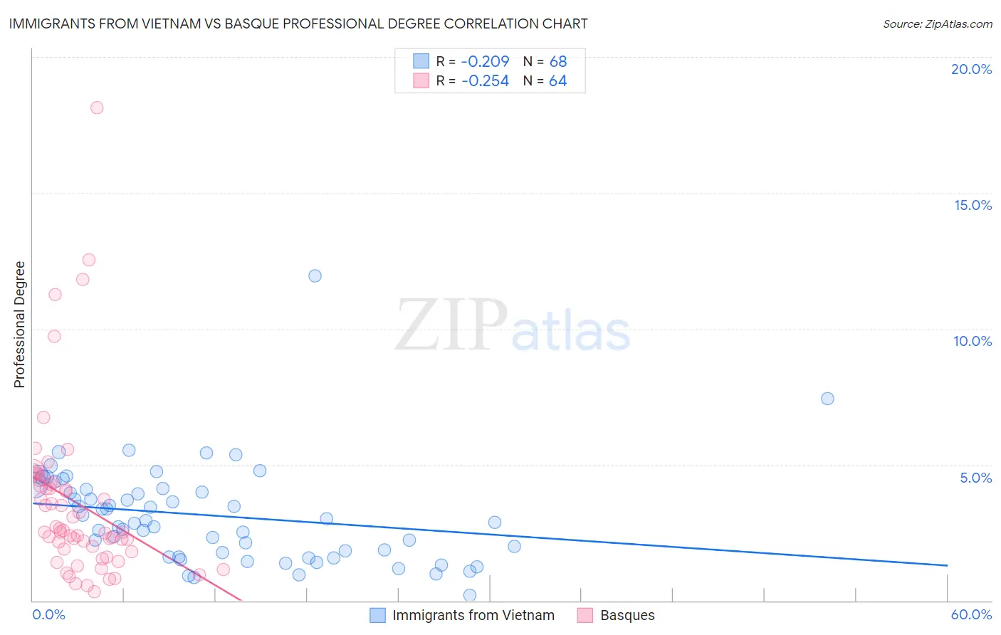 Immigrants from Vietnam vs Basque Professional Degree