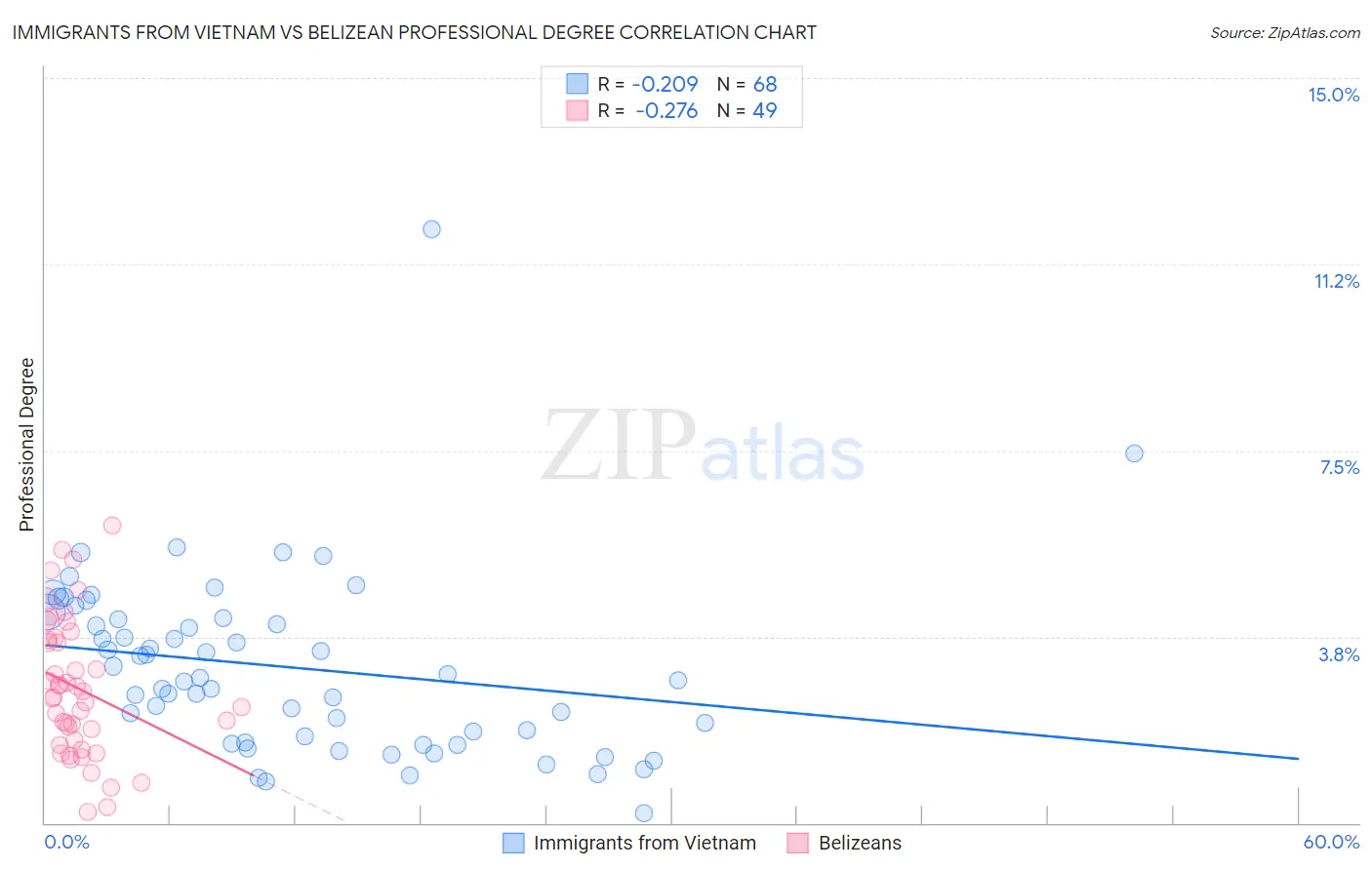 Immigrants from Vietnam vs Belizean Professional Degree