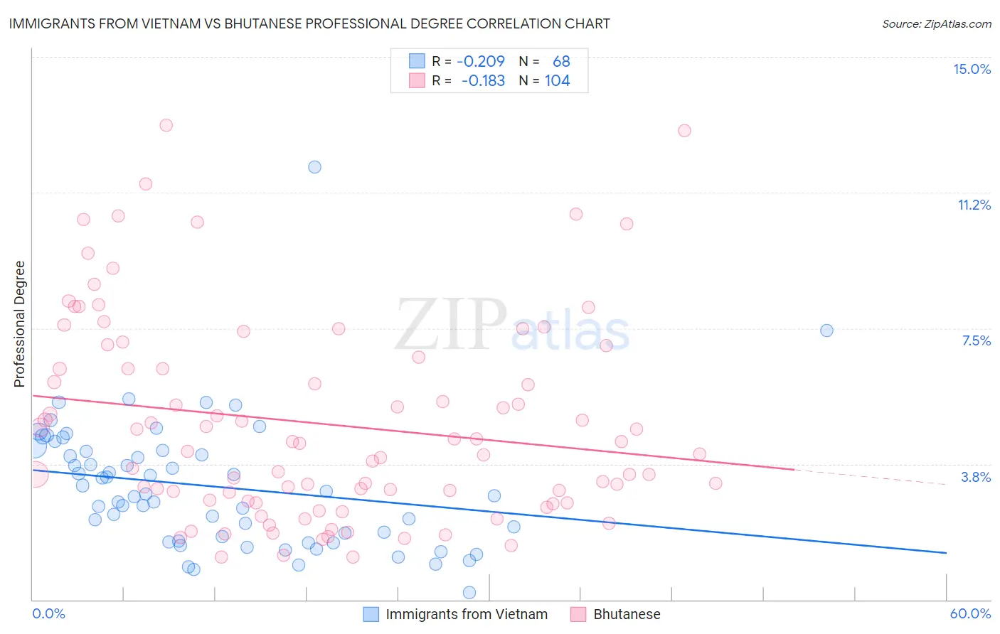 Immigrants from Vietnam vs Bhutanese Professional Degree