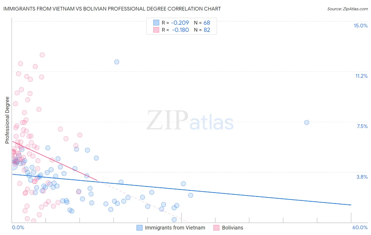 Immigrants from Vietnam vs Bolivian Professional Degree